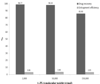 Figure  5.  SEM  micrographs  of  5-FU  loaded  microparticles  prepared  from  L-PLA  polymers  of  different  molecular  weights:  (A)  2,000;   