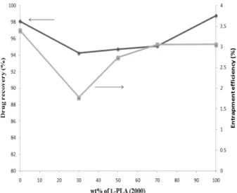 Figure  7.  SEM  micrographs  of  5-FU  loaded  microparticles  prepared  from  L-PLA  polymers  of  different  molecular  weights:  (A)  pure  L-PLA  50,000;  (B)  30%  L-PLA  2,000;    (C)  50%  L-PLA  2,000;  (D)  70%  L-PLA  2,000;  and  (E)  pure  L-P