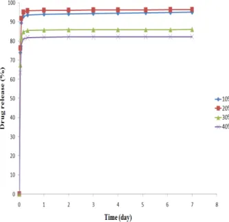 Figure  8.  In  vitro  release  profiles  at  37 o C  in  a  phosphate  buffer  solution  of  pH  7.4  for  various  5-FU  loaded  microparticles  prepared  using  different  drug/polymer  ratios.