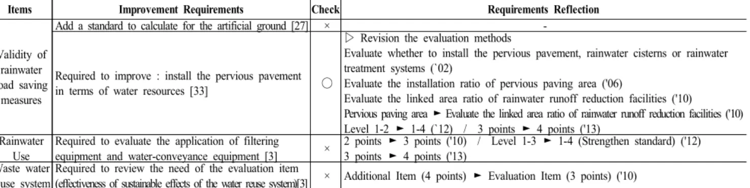 Table  9.  Maintenance 친환경 효과에 대한 실효성을 기준으로 평가항목의 필요성에 대한 재검토가 필요[3]하다는 요구가 있었다. 하지만 중수도 설치 항목은  2010년 개정시 가산항목(4점)에서 평가항목(3점)으로 개정되었지만, 산출기준은 개정되지 않았다.4.5