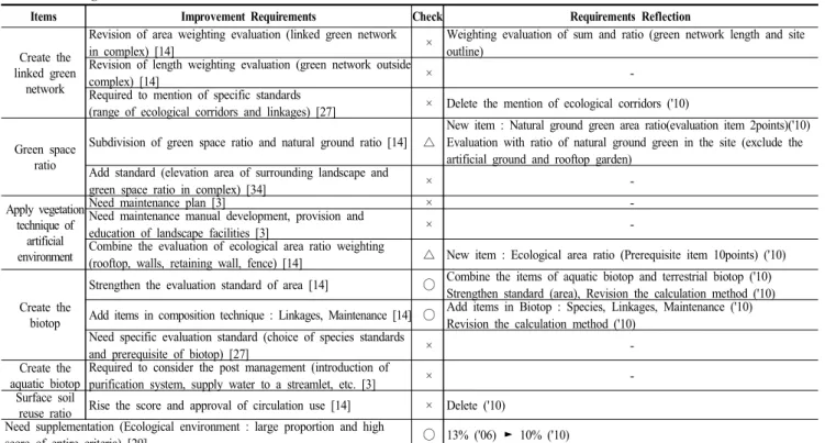 Table  10.  Ecological  Environment