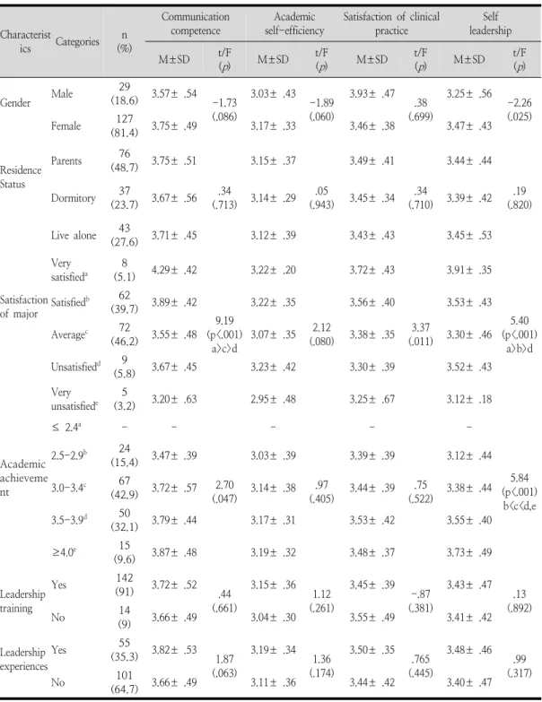 Table  1.  General  Characteristics                                                                                                (N=156) Characterist ics Categories n (%) Communication competence Academic  self-efficiency Satisfaction  of  clinical pract