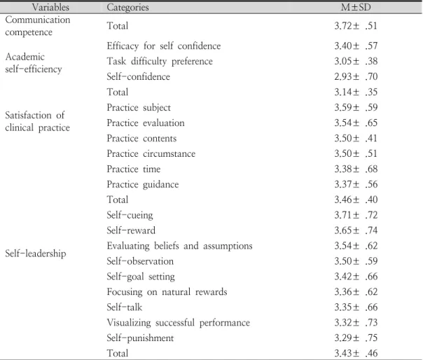 Table  2.  Levels  of  Communication  Competence,  Academic  Self-efficiency,  Satisfaction  of  Clinical  Practice  and  Self-leadership                                                                                (N=156)