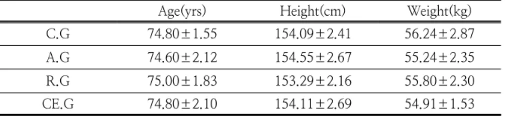 Table  1.  The  characteristics  of  subject고자료를  제공하고자  한다.   2. 연구방법2.1. 연구대상     본  연구는  B시에  거주하면서  A복지관  또는  B복지관을  이용하는  72~78세의  노인  여성으로  현재  특별한  운동프로그램에  참여하지  않으며,  운동을  수행하는데  기능적으로  장애가  없으면서  자발적으로  연구에  참여할  것을  동의한  40명의  노인여성을  통제그룹(C.G)  