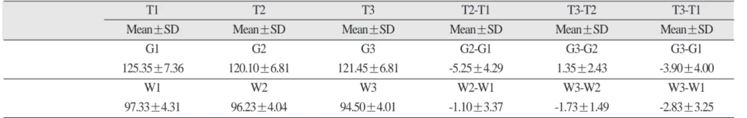 Table 4. Mean and standard deviations of difference in gonial angle and mandibular width changes between females and males
