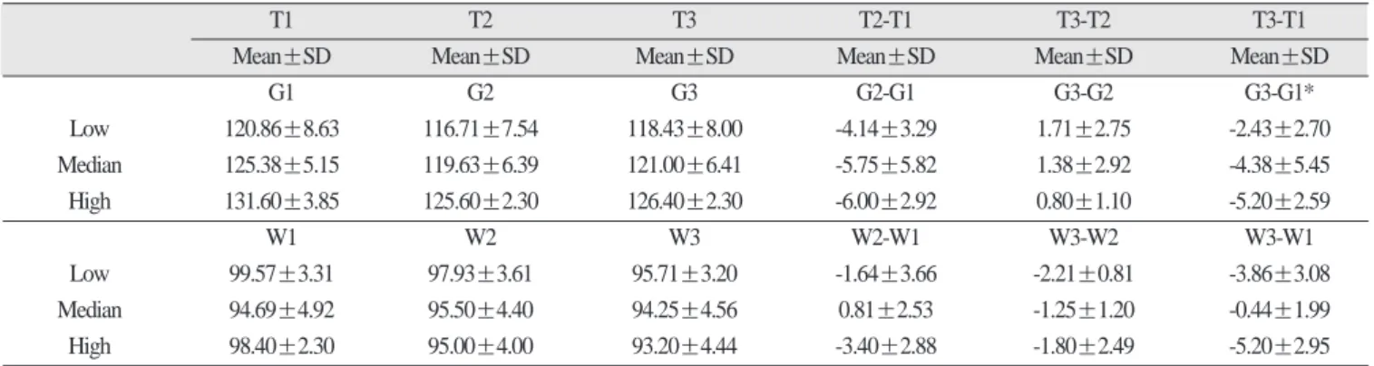 Table 6. Changes in gonial angle and mandibular width according to mandibular plane angle