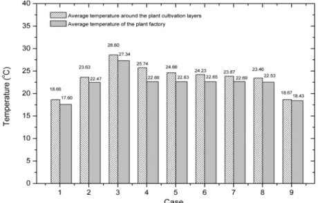 Fig  3.  Average  temperatures  around  the  plant  cultivation  layers  and  of  the  plant  factory  in  each  cases 차에  의한  부력효과를  운동량  방정식의  소스항으로  포함시켰다 