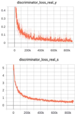 Fig. 7 below shows the graphical representations  of  the  character  classification  loss,  y,   and  style  classification loss,  s  that is optimized during training  classification loss during training