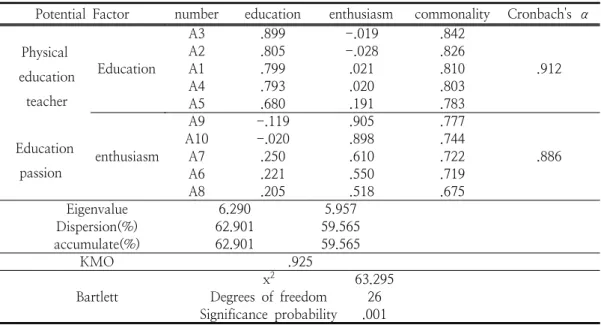Table  2.  Physical  education  teacher  Education  passion  factor  analysis  and  reliability  test