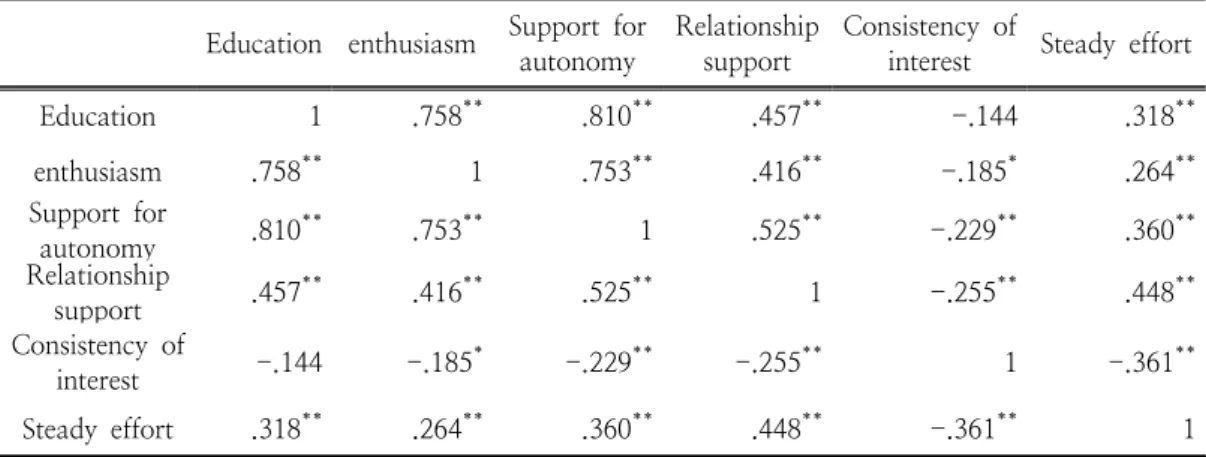 Table  5.  correlation  between  variables