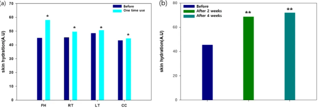 Fig.  1.  Skin  hydration  (a)after  one  time  application  (b)after  4  weeks  application