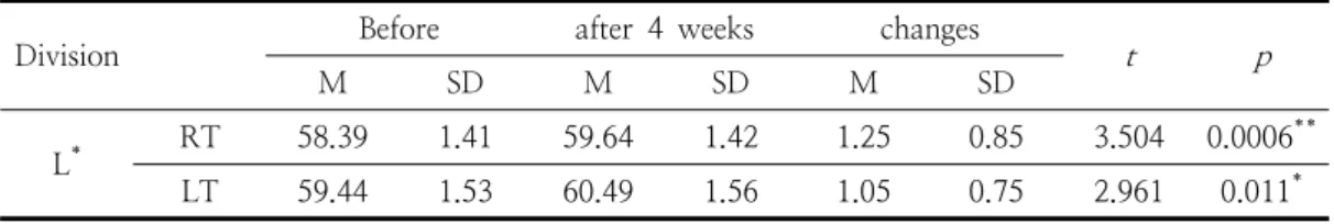 Table  2.  Comparison  of  change  in  skin  tone