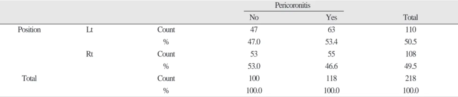 Table 3. Position crosstab 