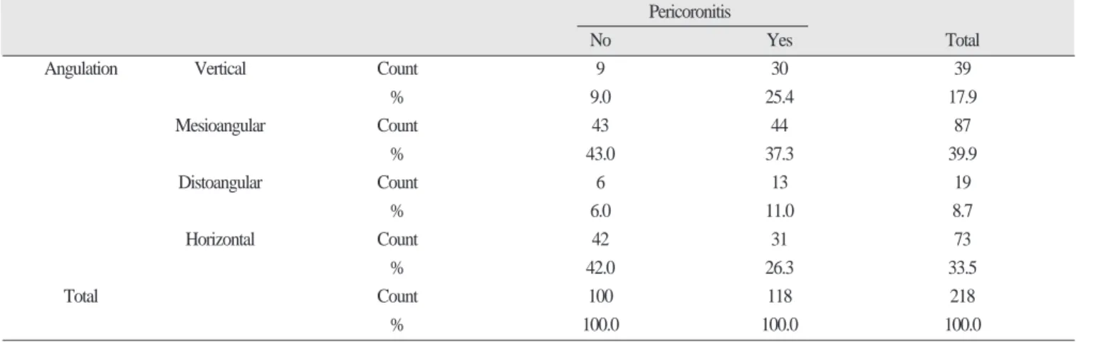 Table 4. Angulation crosstab 