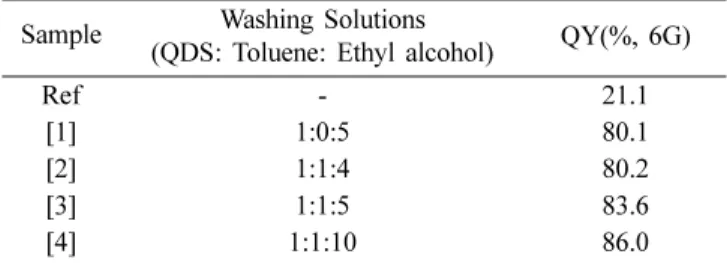 Table 1. QY% of as-synthesized QDs after 15th days kept in the solution and of washed QDs by various composition of washing solutions