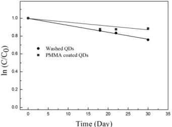 Fig. 3. Changes of PL emission spectra as a function of time, (a) the washed QDs by washing condition [4] in table 1 and (b) the surface treated by 0.0001M PMMA.