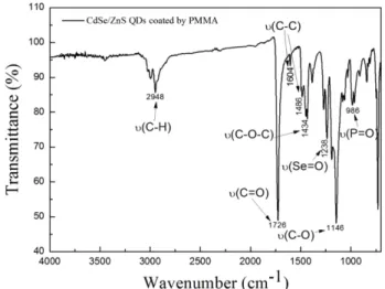 Table 2. Crystal structure and plane of CdSe/ZnS core/shell measured from FFT of HR-TEM images.