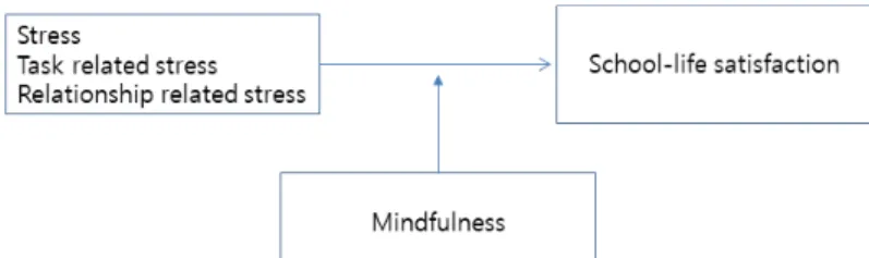 Fig.  1.  Research  framework기  위한  연구들이  수행되었는데,  마음챙김을  기반으로  한  스트레스  관리  프로그램이나  정신건강증진  프로그램이  개발되어  그  효과가  확인된  바  있다[10,18]