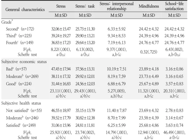 Table  1.  Differences  in  Stress  according  to  General  Characteristics