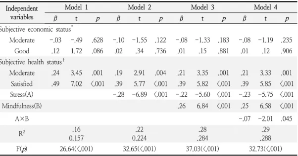 Table  3.  Moderating  Effect  of  Mindfulness  between  Stress  and  School-life  Satisfaction  Independent 