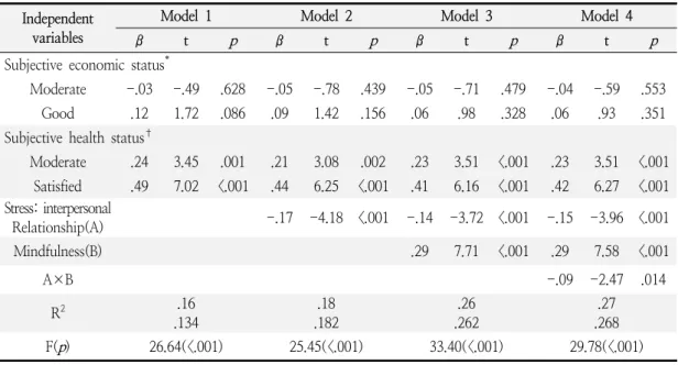 Fig.  3.    Interaction  of  Interpersonal  Relationship  Related  Stress  and  Mindfulness  on  School-life  Satisfaction