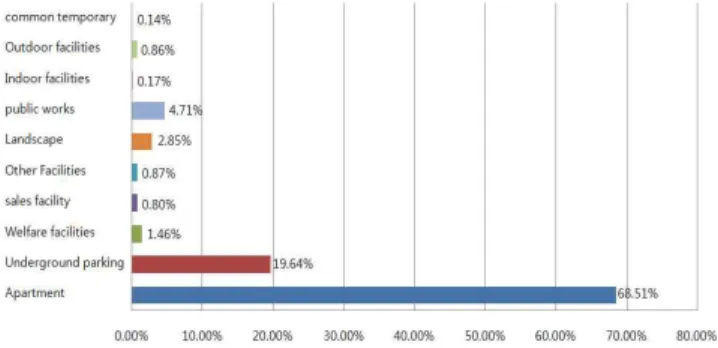 Fig  2.  CO 2   emissions  of  apartment  complex  facilities