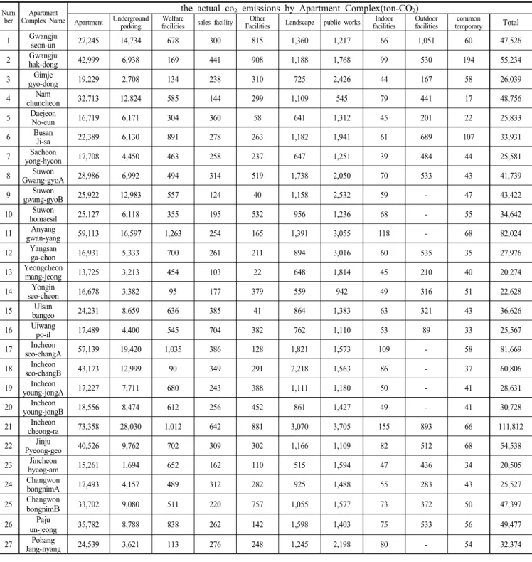 Table  2.  Full  scale  LCA  result  of  apartment  complex  facilities4. 탄소배출  평가기준  구축  및  평가  결과4.1