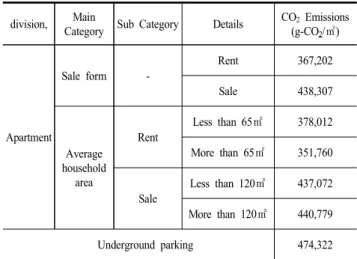 Table  6.  Basic  unit  of  CO 2   Emission  per  unit  area  of  common  materials  in  apartment  building