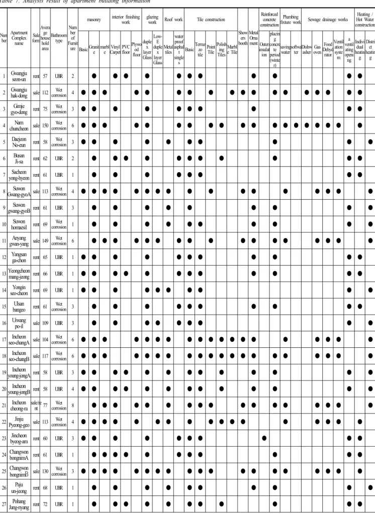 Table  7.  Analysis  result  of  apartment  building  information
