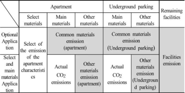 Fig  3.  CO 2   emissions  result  per  unit  area(/㎡)  of  apartment  building선택 및 주요자재 적용에 따른 CO2 배출량 평가의 경우 기타자재에 대한 CO2배출원단위에 주요자재 실제 CO2배출량을 적용하였으며, 여기에 각 단지별 선택요소에 대한 CO2배출량을 반영하였다