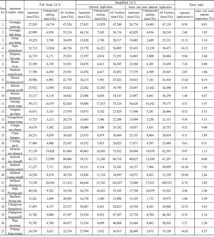 Table  9.  Assessment  result  of  CO 2   emissions  in  apartment  complex 