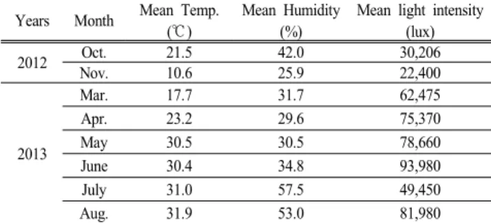 Table  2.  Means  of  monthly  environmental  factor  (measured  2p.m.)