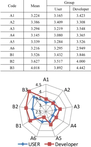 Figure 1. Web-chart for Statistical Result 