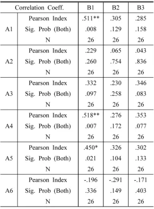 Table 5. Correlation Coefficient for Developer Group Correlation Coeff. B1 B2 B3