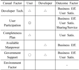Table 6. Summary of Analysis Results