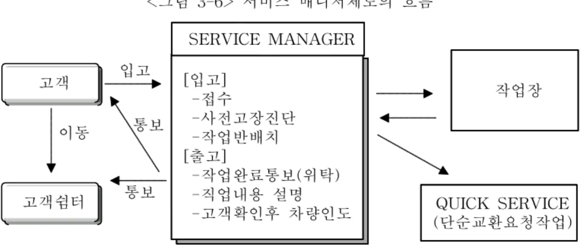 그림  3-5>  참조 정비실명제는  정비의  신뢰도를  높여  정비품질  향상  및  고객만족도  향상을  통 한  판매지원을  도모하기  위하여  입고된  차량에  대하여  정비에  관여한  모든  직원 의  이름을  걸어  고객과의  신뢰도를  높이고자  하는  제도이다