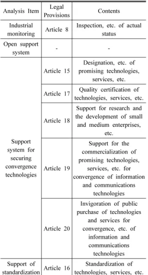 Table 4. Analysis results concerning the Information  Communications Technology Convergence Act Analysis Item Legal 