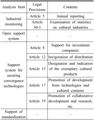 Table 5. Analysis results concerning the Framework  Acton the Promotion of Cultural Industries Analysis Item Legal 