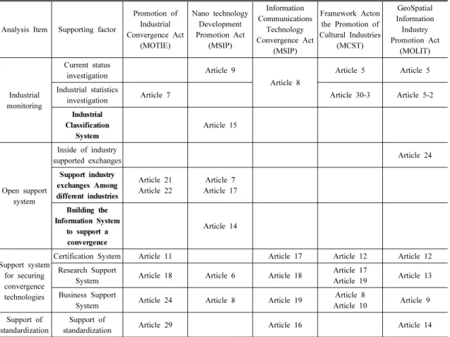 Table 7. Supporting factor for Convergence Industry