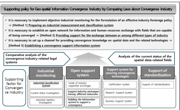 Figure 2. Supporting policy for GeoSpatial Information Convergence Industry 터 다운로드, Open-API 등 기관별로 제공방식도 달라  수요자가 손쉽게 접근하기 어렵다는 문제점이 지속적 으로 제기되고 있다