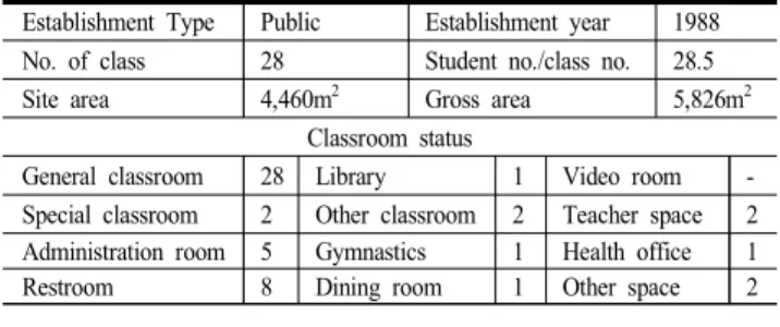 Table 1. Overview of S-Elementary School