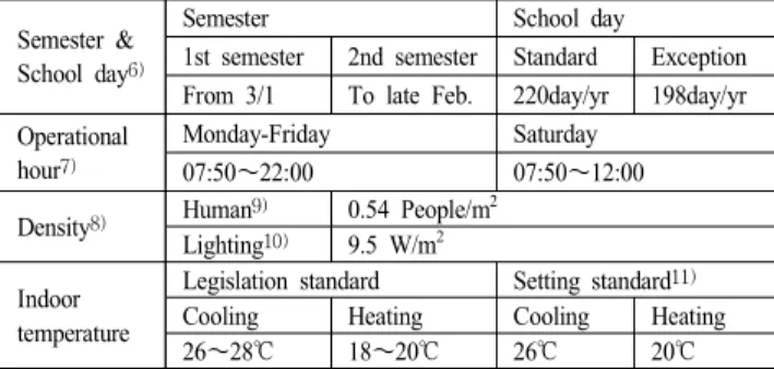 Table 4. Overview of Standard School Structure Reinforced  concrete Size Four  floors  above  ground Building  area 1,333m 2