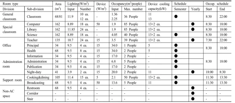 Fig. 2. Energy Simulation Modeling for Standard School