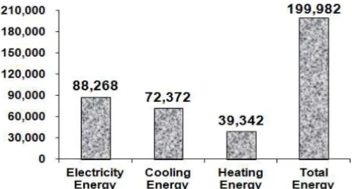 Fig. 5. Annual Energy Use of Baseline Model(Unit: kWh) 4.2. 개별  요소기술별  에너지  성능평가 선행연구에서  신축과는  차별화된  노후학교  에너지효율 화  리모델링을  위한  주요한  요소기술은  단열 , 창호, 자연 채광 , 제어(시스템 효율 및 실내설정온도)부문으로 나타났 다 