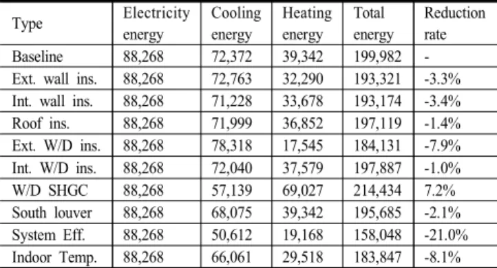 Table 8. Energy Reduction Rate by Best Alternative of Factors Type Electricity  energy Cooling energy Heating energy Total  energy Reduction rate Baseline 88,268 72,372 39,342 199,982  -Ext