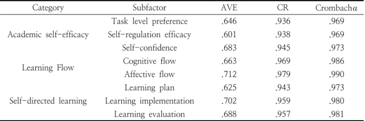 Table  2.  Validity  and  Reliability  of  Subfactor