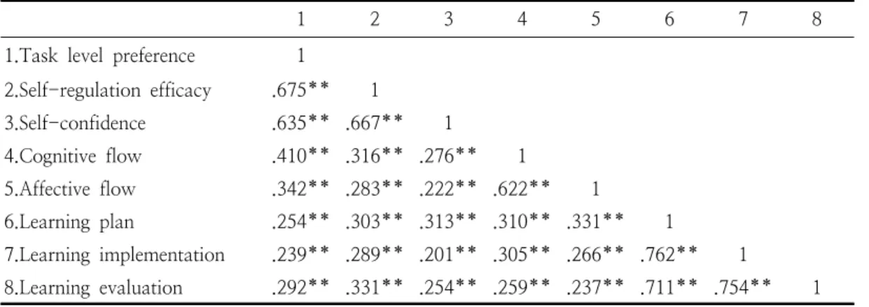 Table  3.  Results  of  Correlation  Analysis 