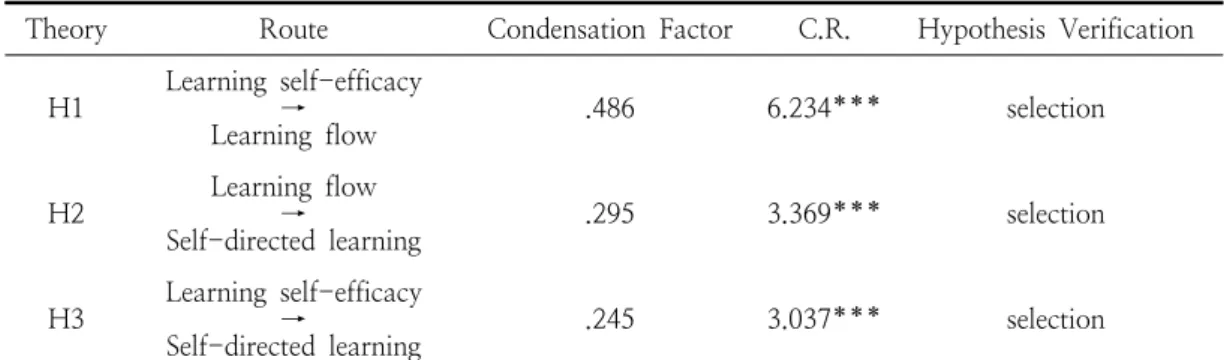 Table  4.  Results  of  Structure  Model  Verification 
