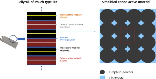 Fig. 2. 3 types of RVE of the anode active material.