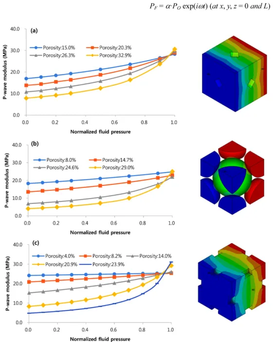 Fig. 4. P-wave modulus vs. Normalized fluid pressure of the 3 types RVEs: (a) SC structure based RVE; (b) BCC structure based RVE (c); and FCC structure based RVE.